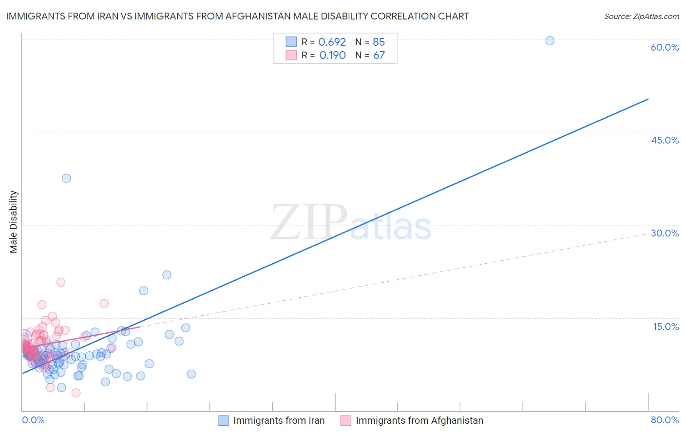 Immigrants from Iran vs Immigrants from Afghanistan Male Disability
