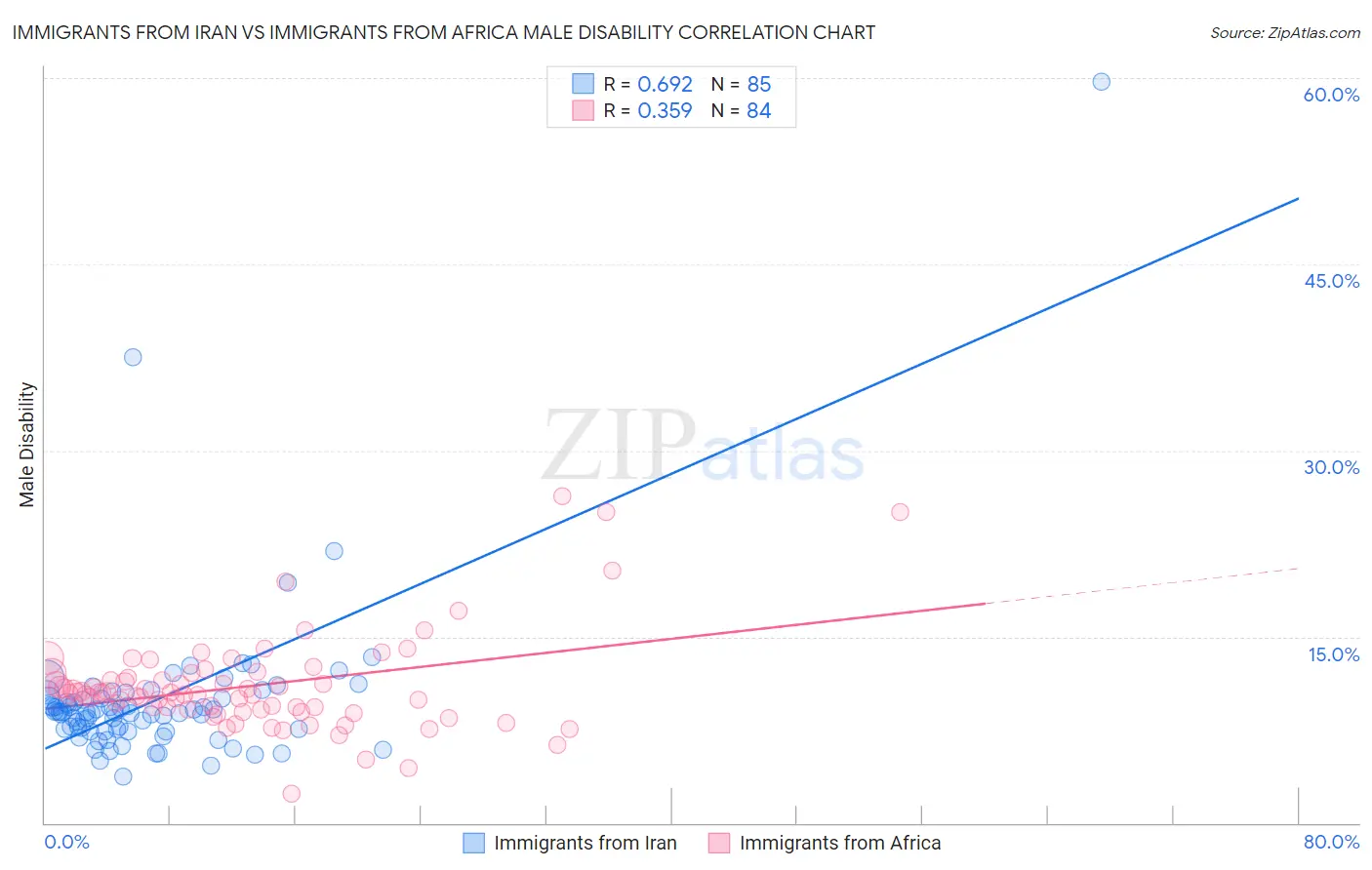 Immigrants from Iran vs Immigrants from Africa Male Disability