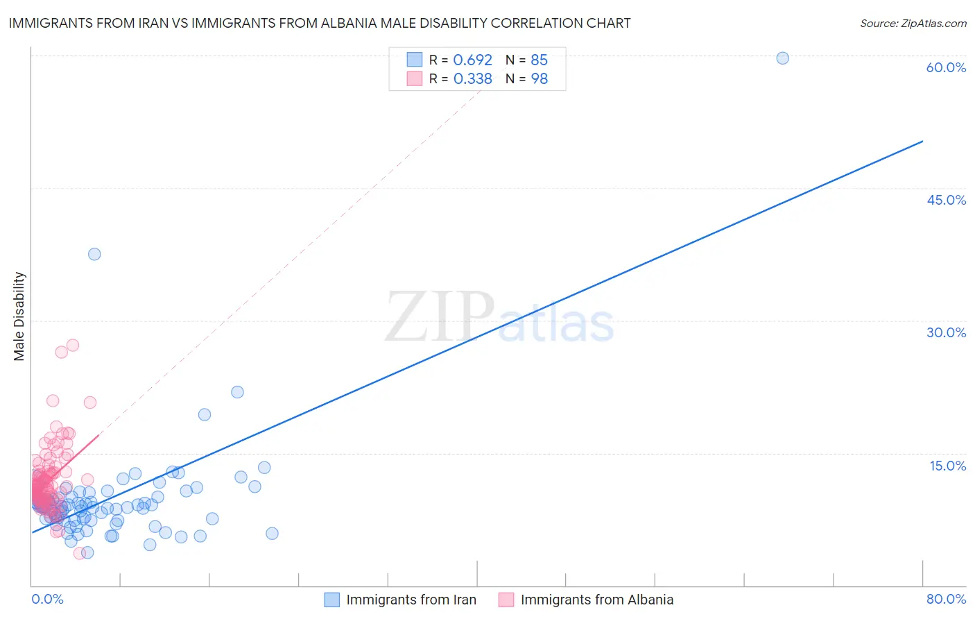 Immigrants from Iran vs Immigrants from Albania Male Disability