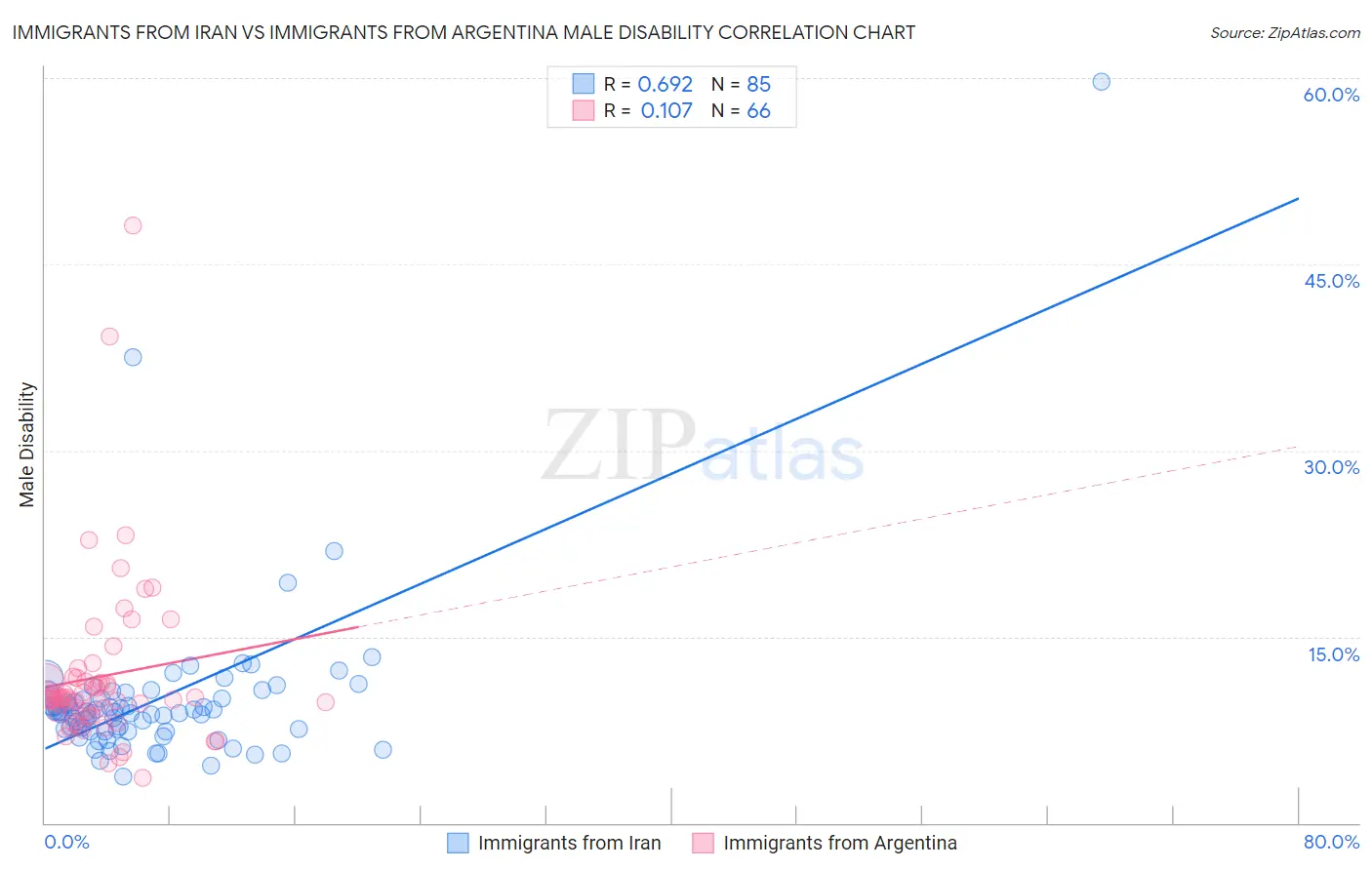 Immigrants from Iran vs Immigrants from Argentina Male Disability