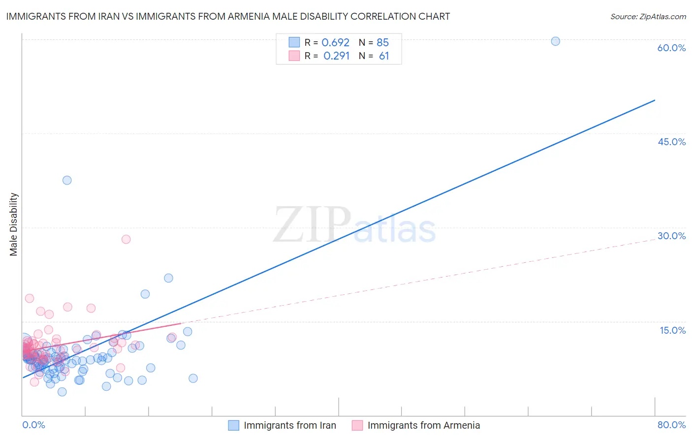 Immigrants from Iran vs Immigrants from Armenia Male Disability