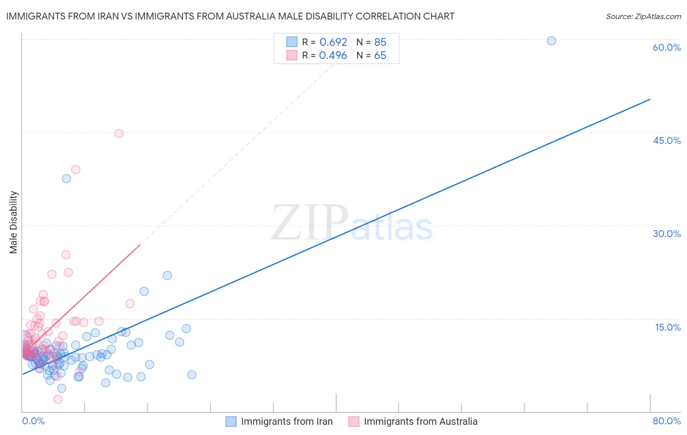 Immigrants from Iran vs Immigrants from Australia Male Disability