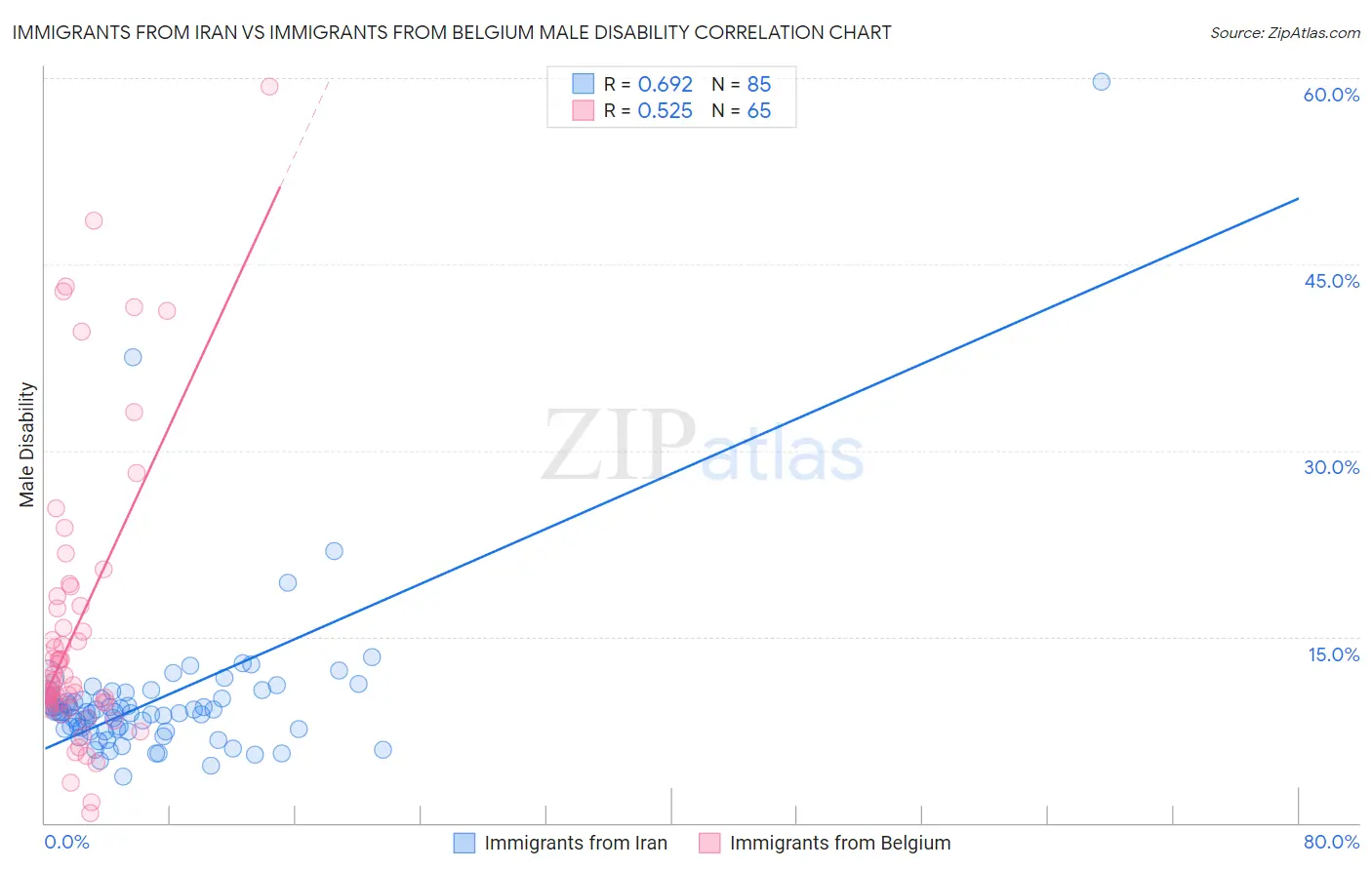 Immigrants from Iran vs Immigrants from Belgium Male Disability