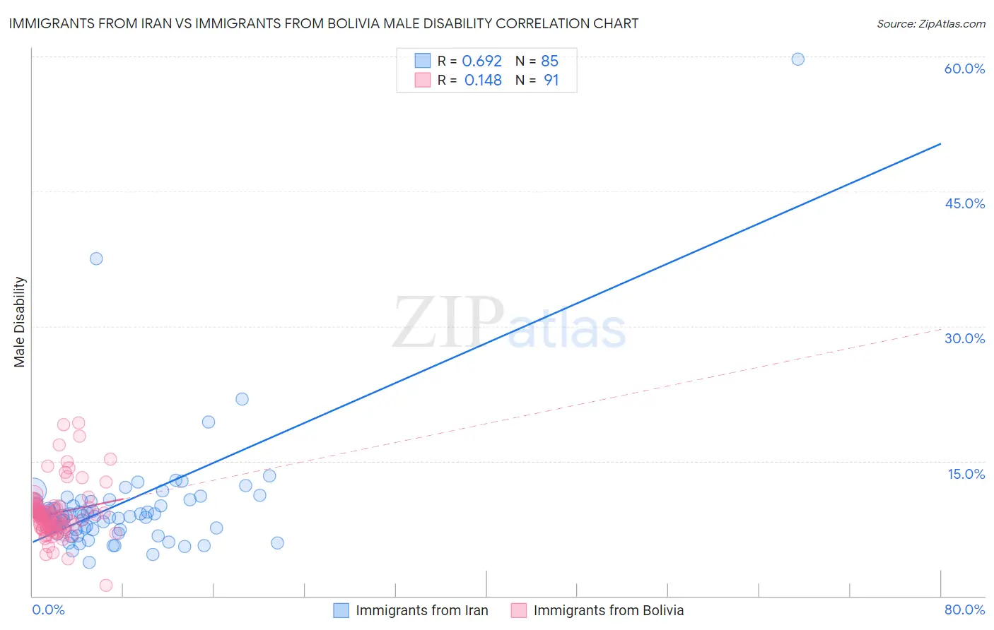 Immigrants from Iran vs Immigrants from Bolivia Male Disability