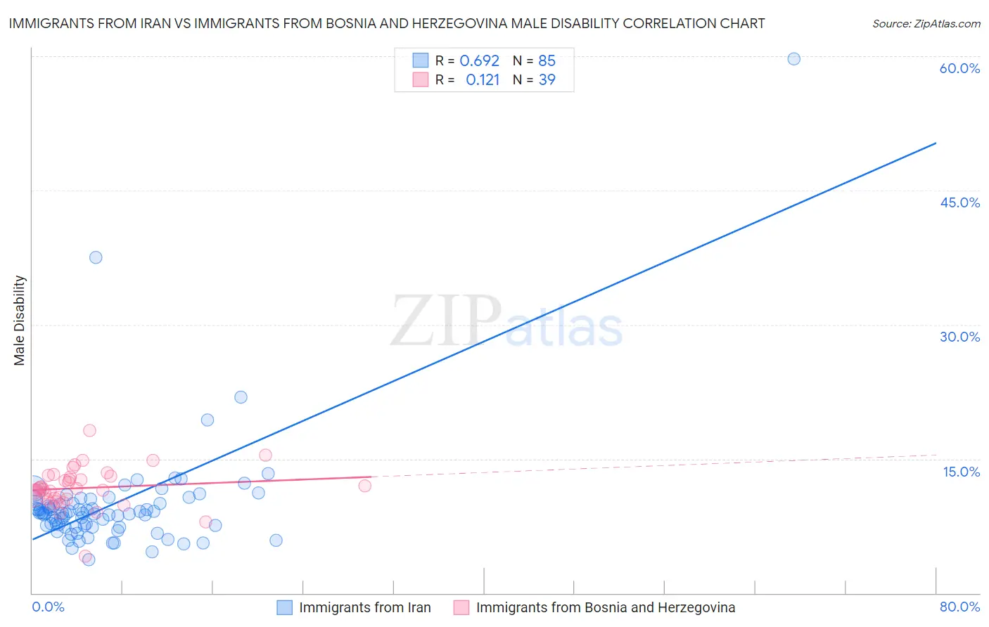 Immigrants from Iran vs Immigrants from Bosnia and Herzegovina Male Disability