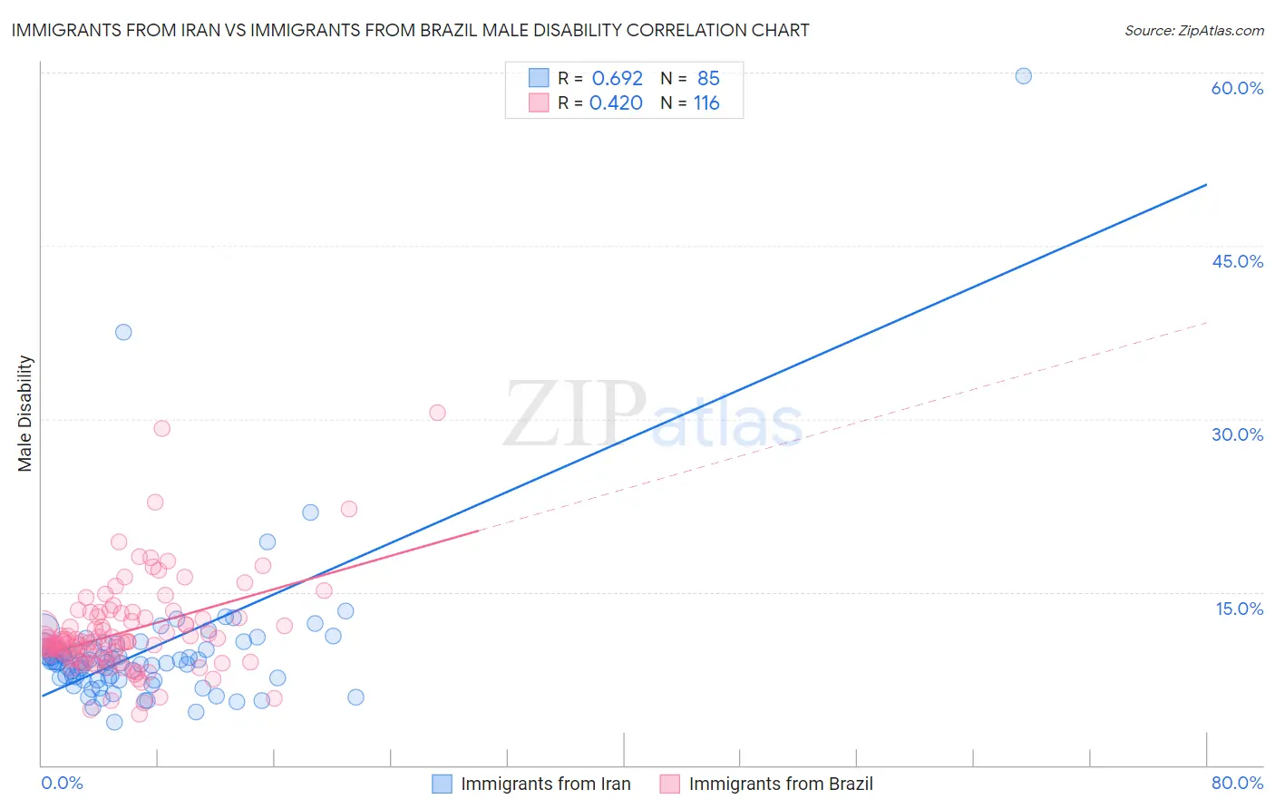 Immigrants from Iran vs Immigrants from Brazil Male Disability