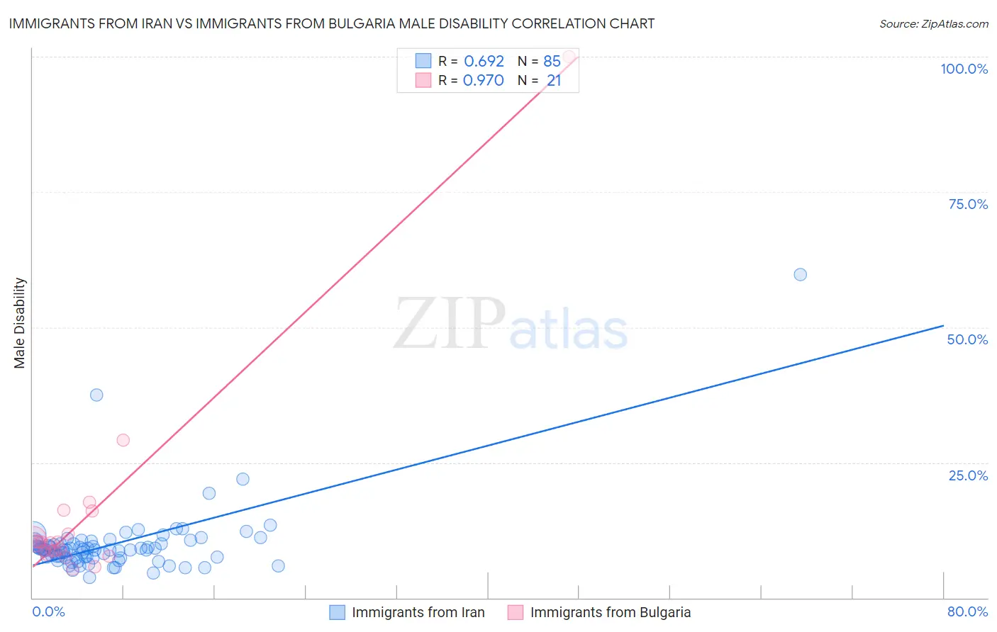 Immigrants from Iran vs Immigrants from Bulgaria Male Disability