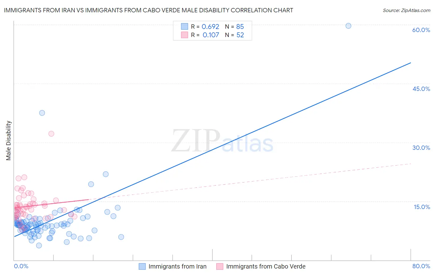 Immigrants from Iran vs Immigrants from Cabo Verde Male Disability
