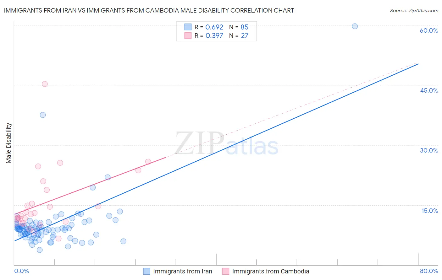 Immigrants from Iran vs Immigrants from Cambodia Male Disability