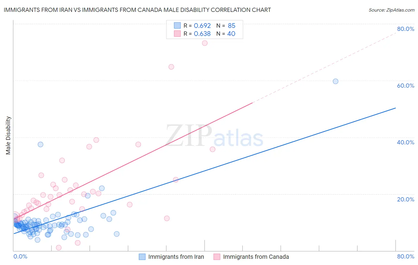 Immigrants from Iran vs Immigrants from Canada Male Disability