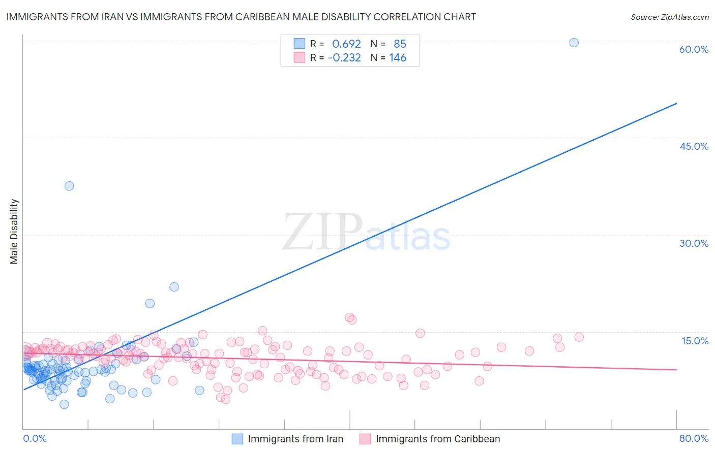Immigrants from Iran vs Immigrants from Caribbean Male Disability