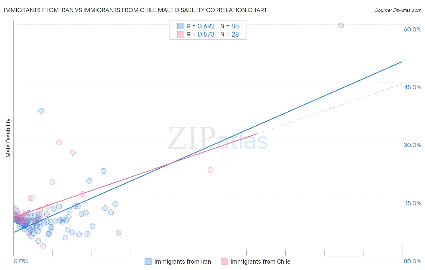 Immigrants from Iran vs Immigrants from Chile Male Disability