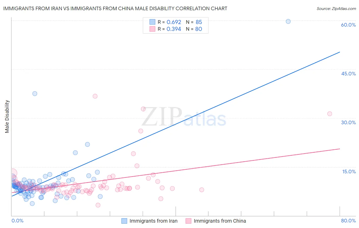 Immigrants from Iran vs Immigrants from China Male Disability