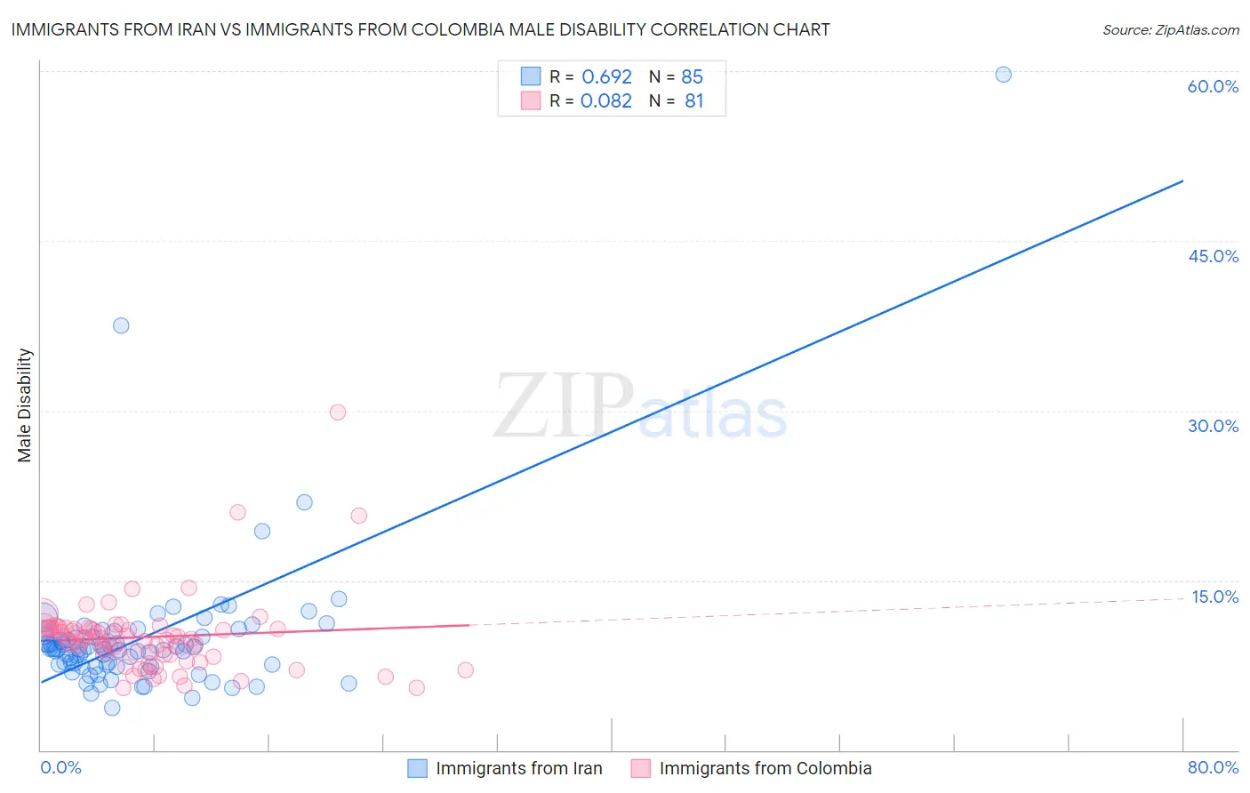 Immigrants from Iran vs Immigrants from Colombia Male Disability