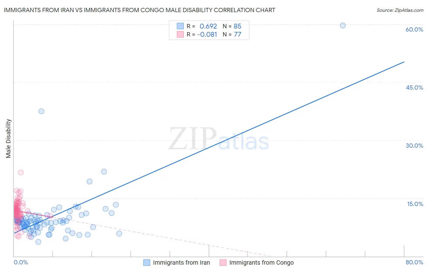 Immigrants from Iran vs Immigrants from Congo Male Disability