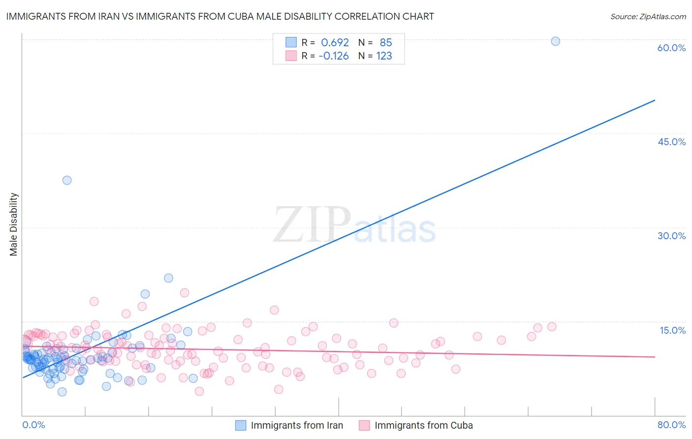 Immigrants from Iran vs Immigrants from Cuba Male Disability