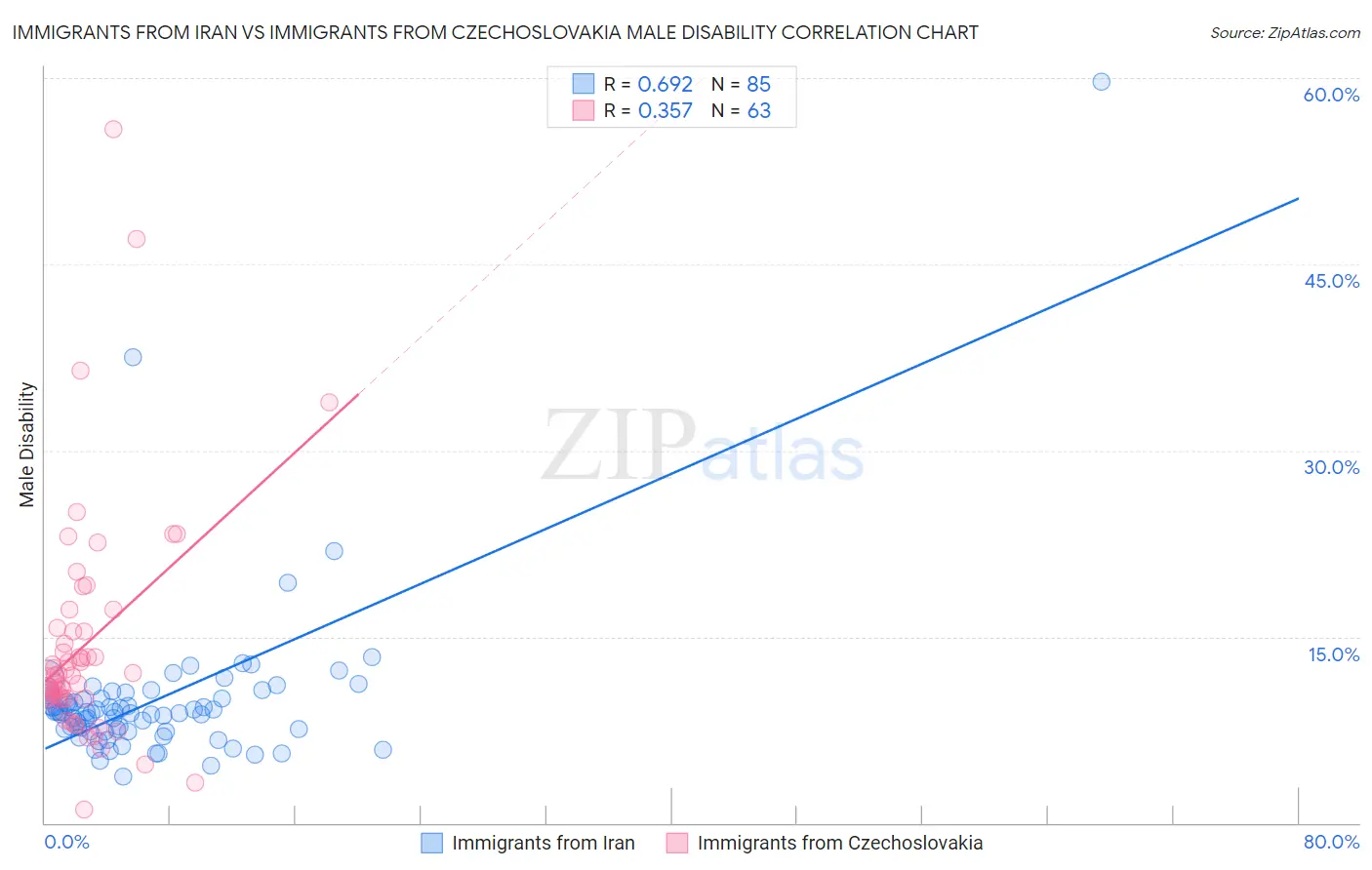 Immigrants from Iran vs Immigrants from Czechoslovakia Male Disability