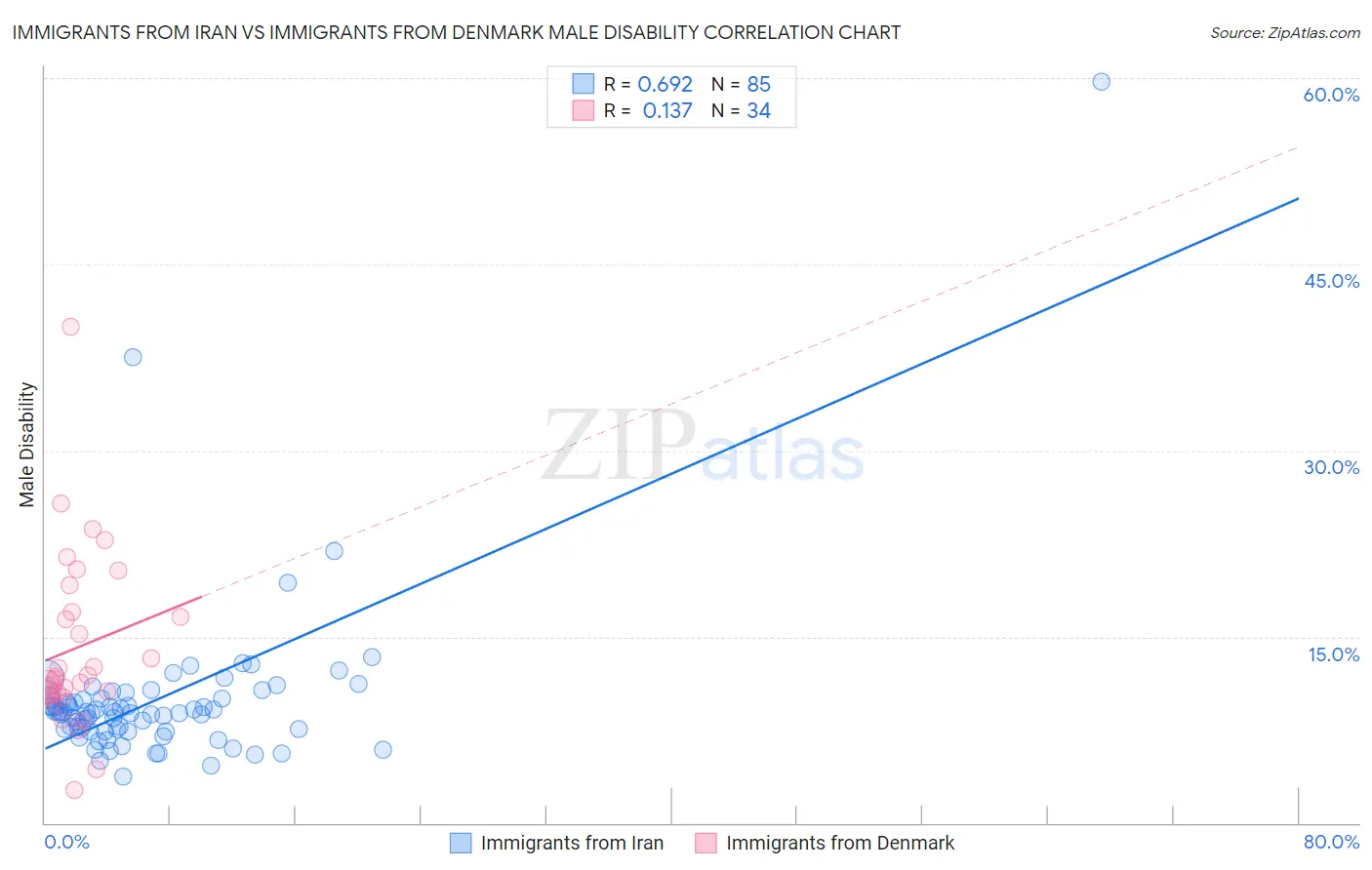 Immigrants from Iran vs Immigrants from Denmark Male Disability