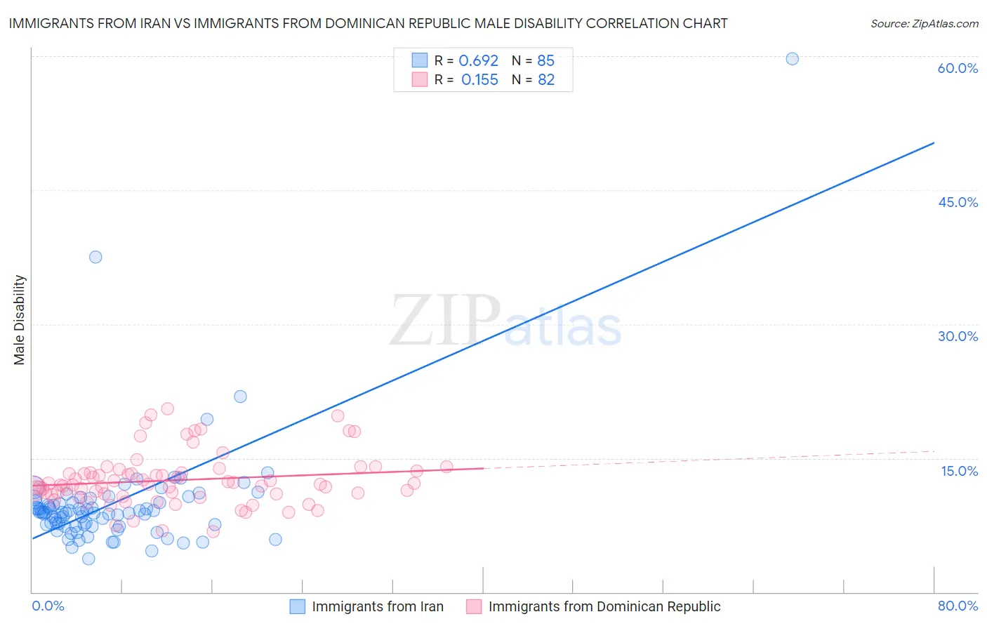 Immigrants from Iran vs Immigrants from Dominican Republic Male Disability