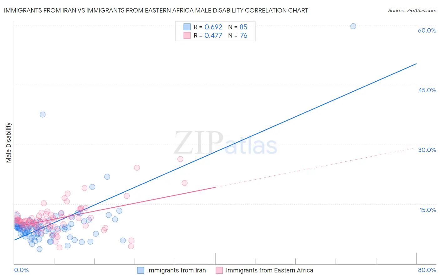 Immigrants from Iran vs Immigrants from Eastern Africa Male Disability
