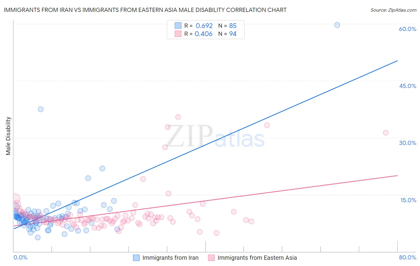 Immigrants from Iran vs Immigrants from Eastern Asia Male Disability