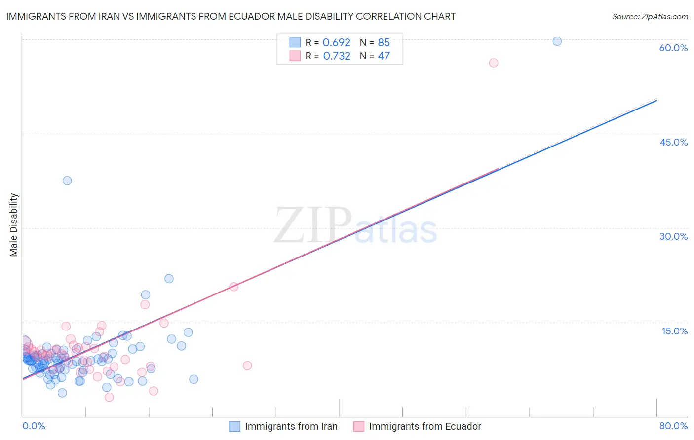 Immigrants from Iran vs Immigrants from Ecuador Male Disability