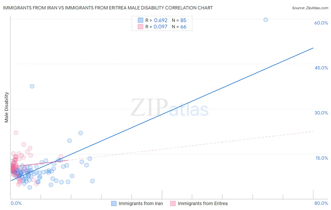 Immigrants from Iran vs Immigrants from Eritrea Male Disability