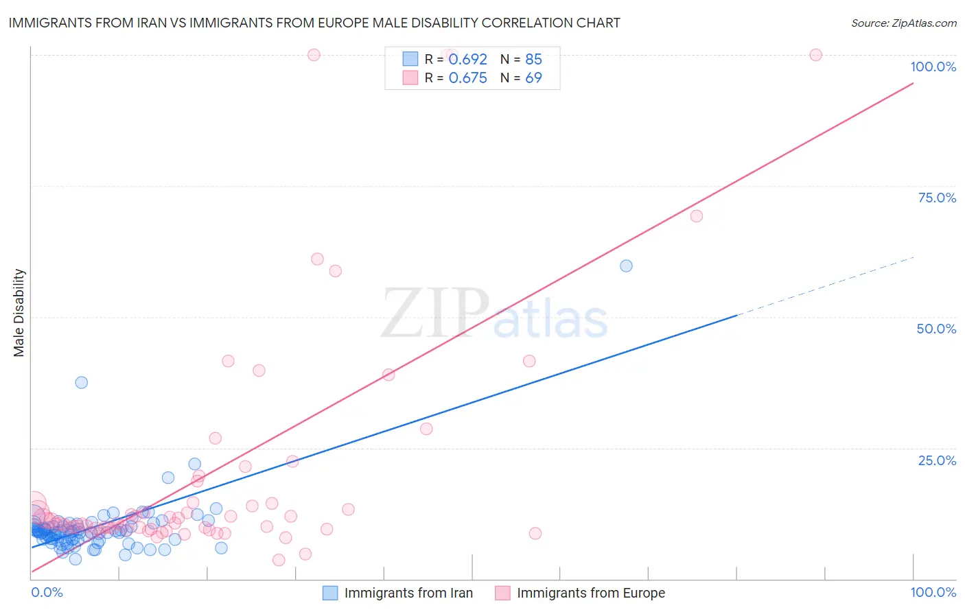 Immigrants from Iran vs Immigrants from Europe Male Disability