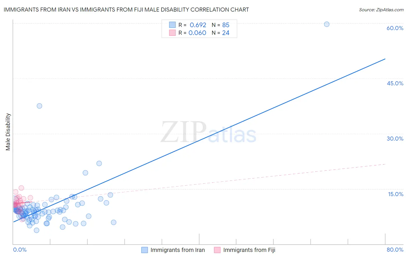 Immigrants from Iran vs Immigrants from Fiji Male Disability