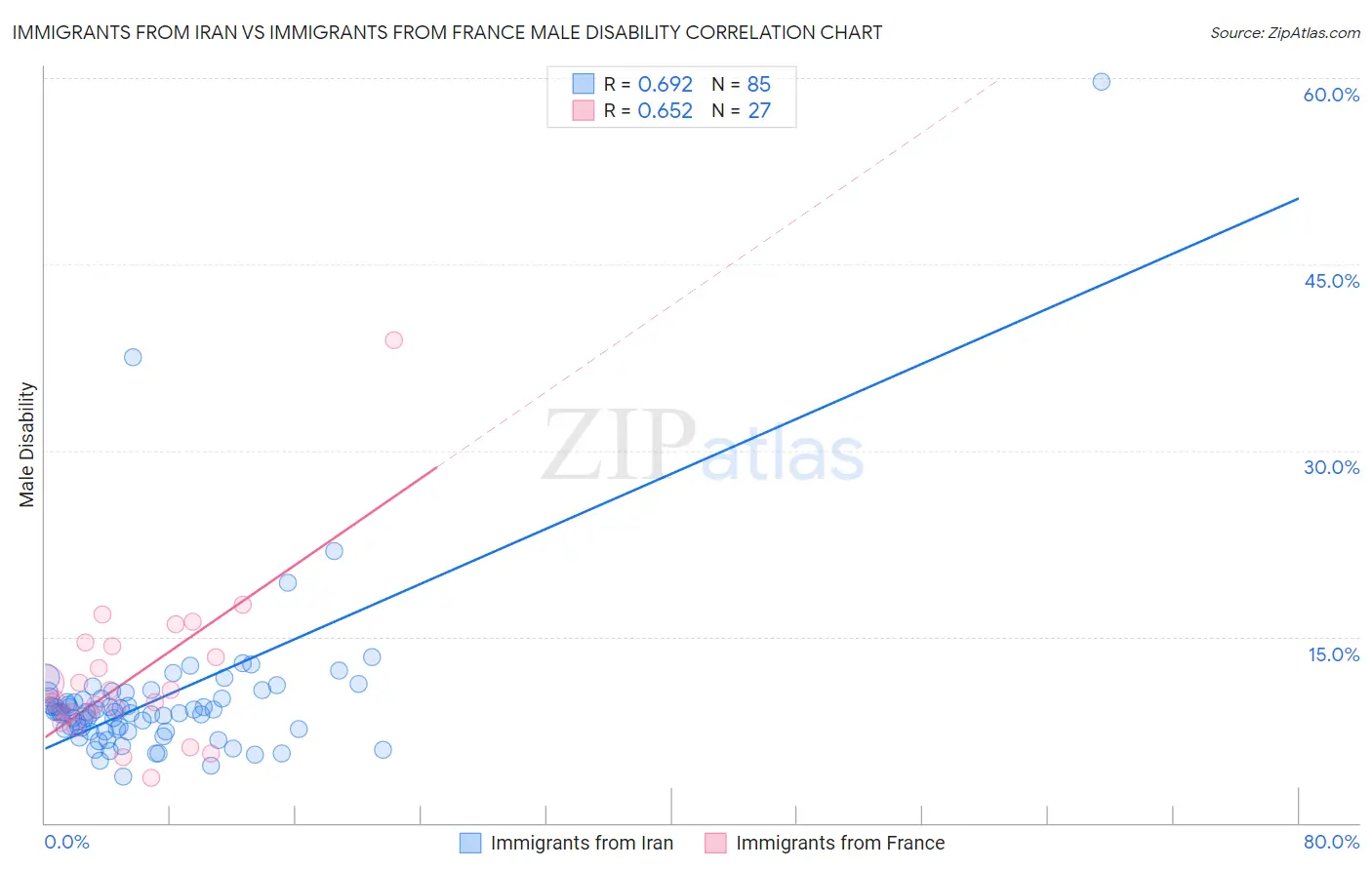 Immigrants from Iran vs Immigrants from France Male Disability