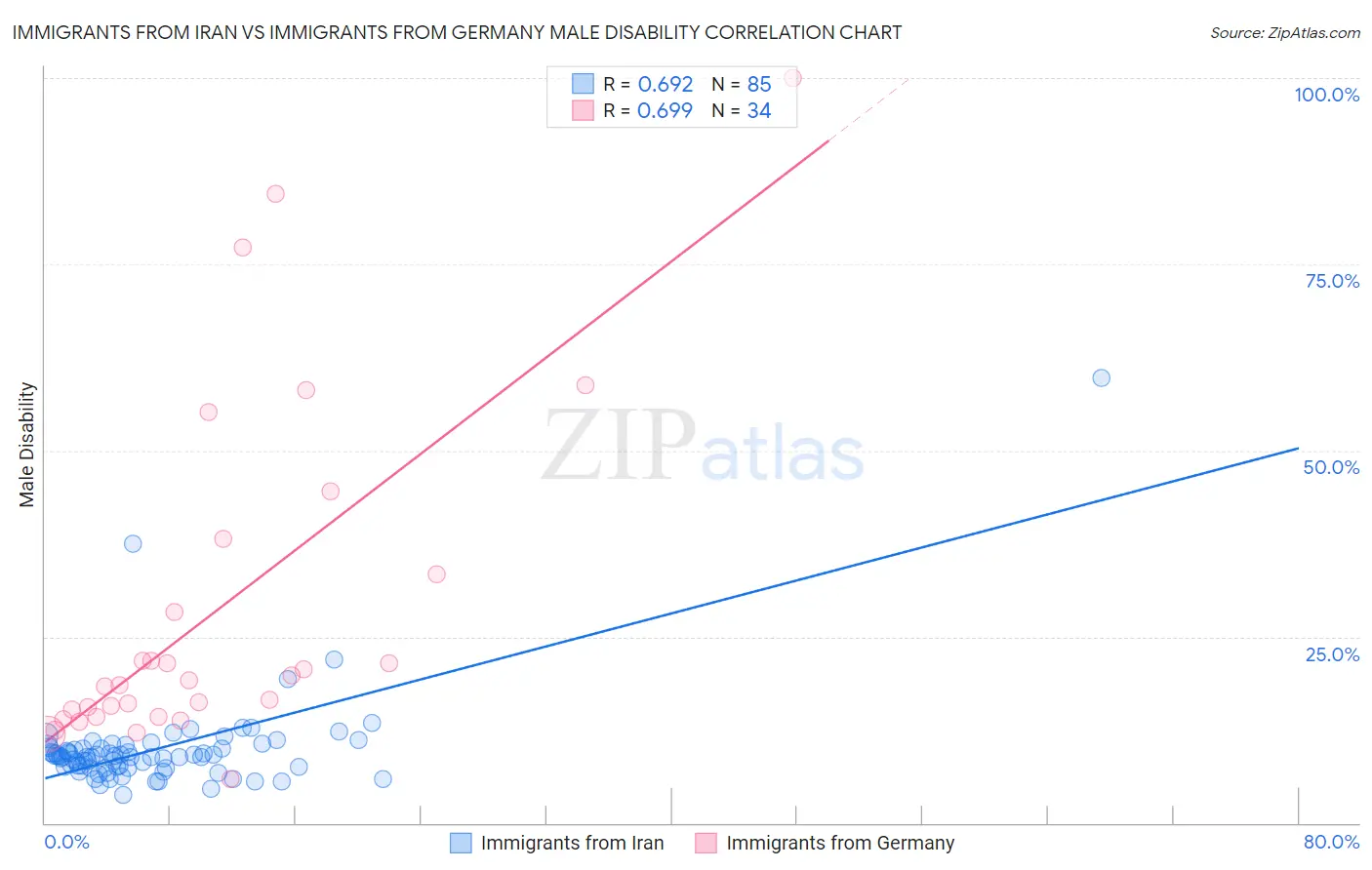 Immigrants from Iran vs Immigrants from Germany Male Disability