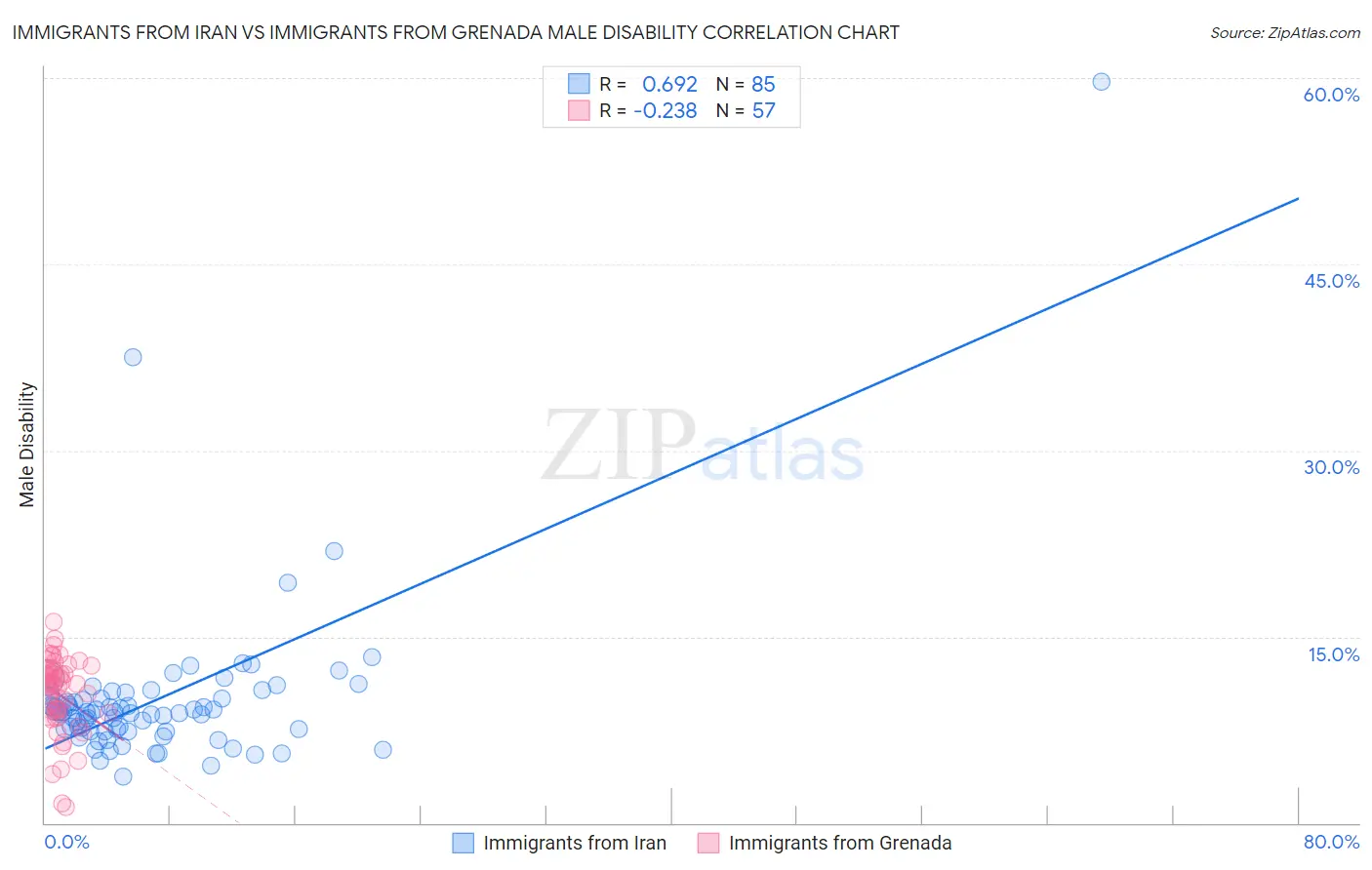 Immigrants from Iran vs Immigrants from Grenada Male Disability