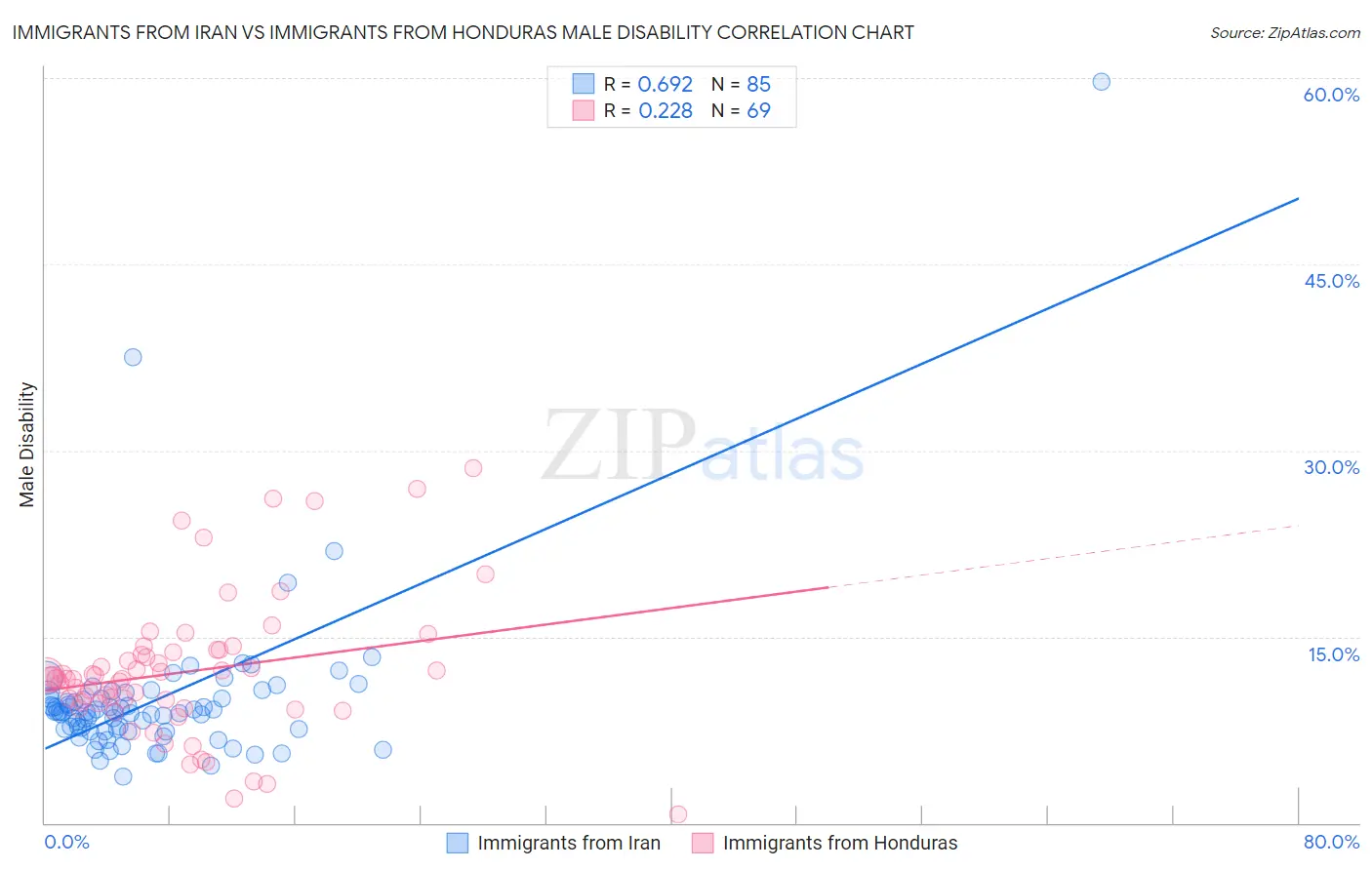 Immigrants from Iran vs Immigrants from Honduras Male Disability