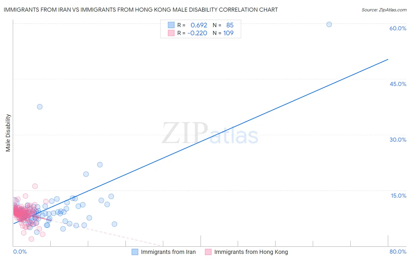 Immigrants from Iran vs Immigrants from Hong Kong Male Disability