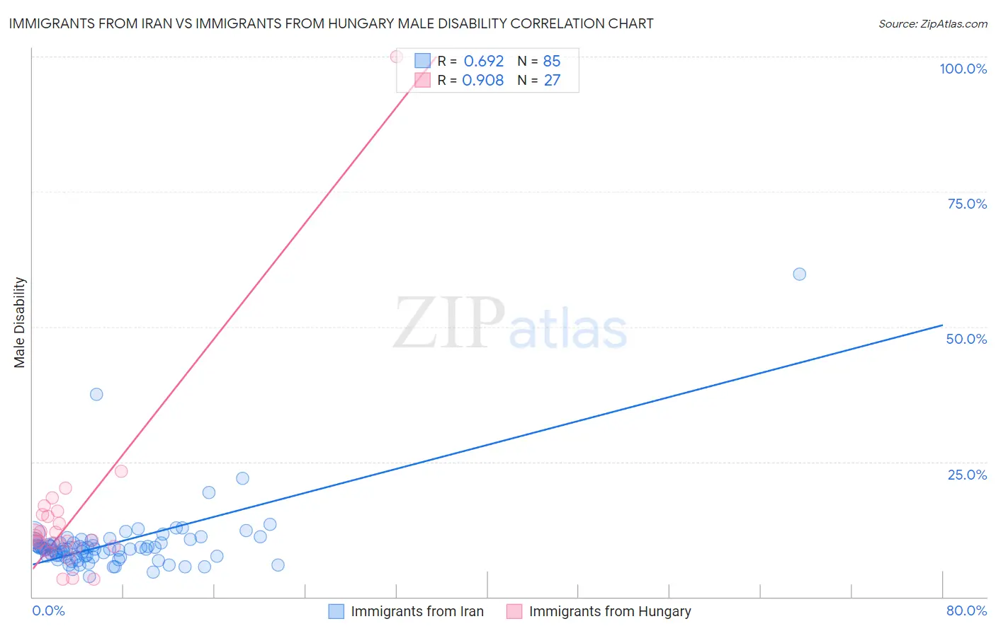 Immigrants from Iran vs Immigrants from Hungary Male Disability