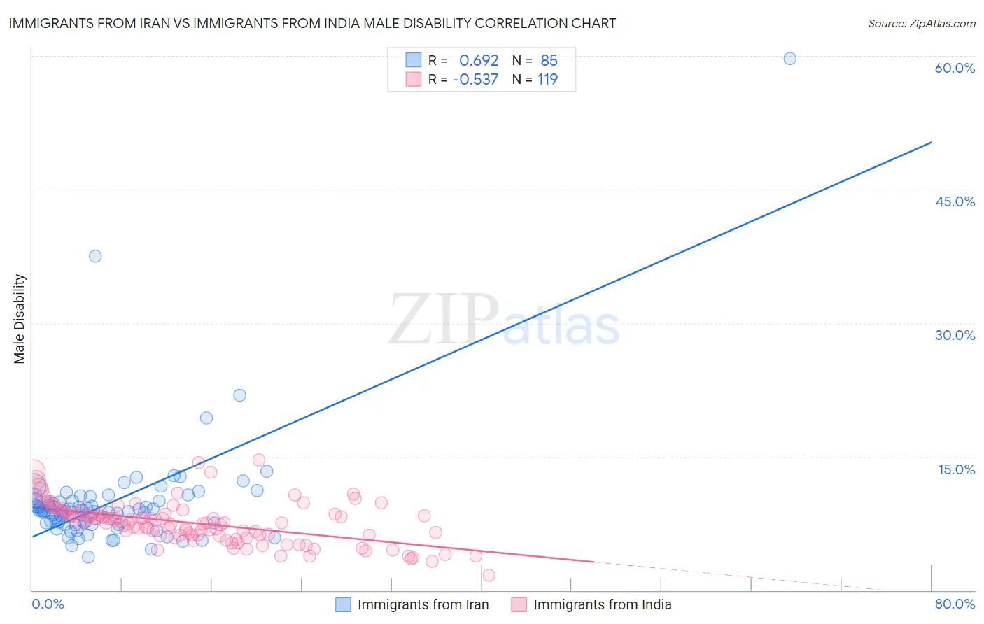 Immigrants from Iran vs Immigrants from India Male Disability