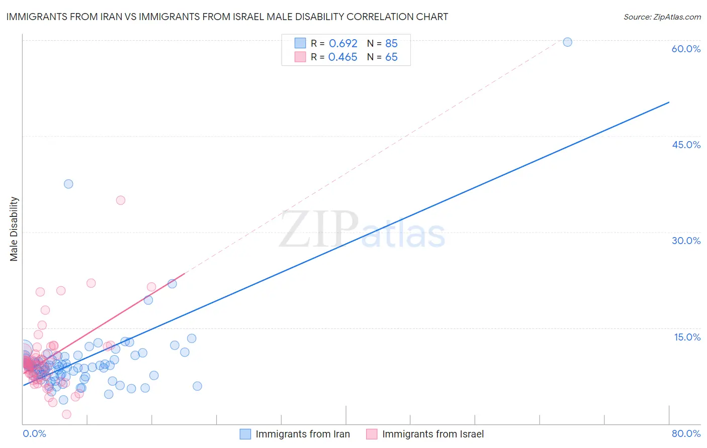 Immigrants from Iran vs Immigrants from Israel Male Disability