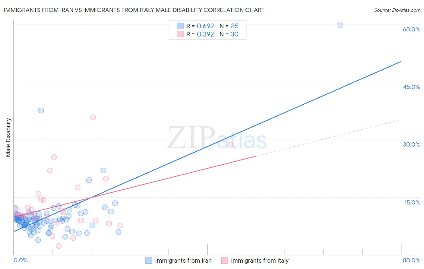 Immigrants from Iran vs Immigrants from Italy Male Disability