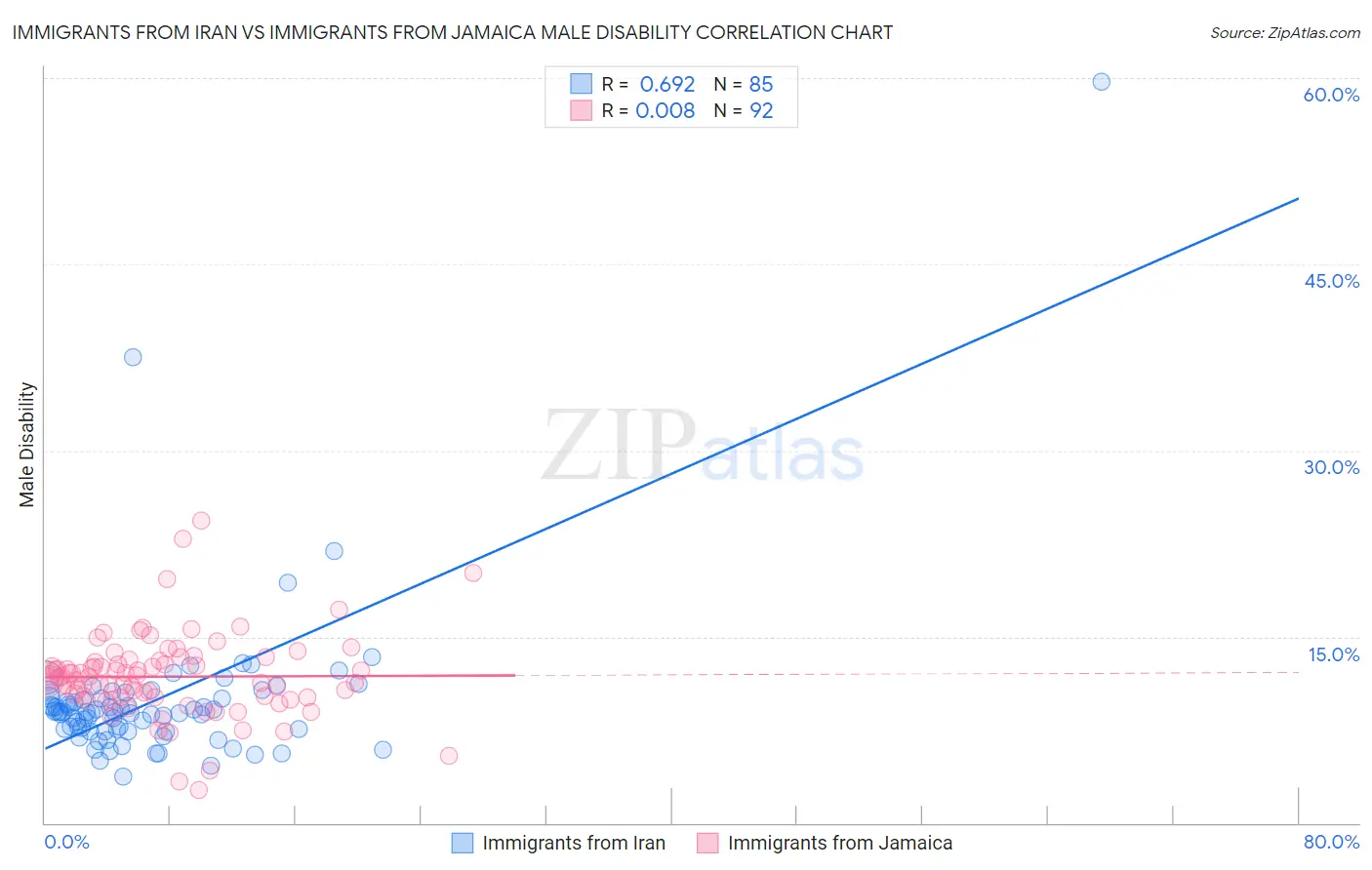 Immigrants from Iran vs Immigrants from Jamaica Male Disability