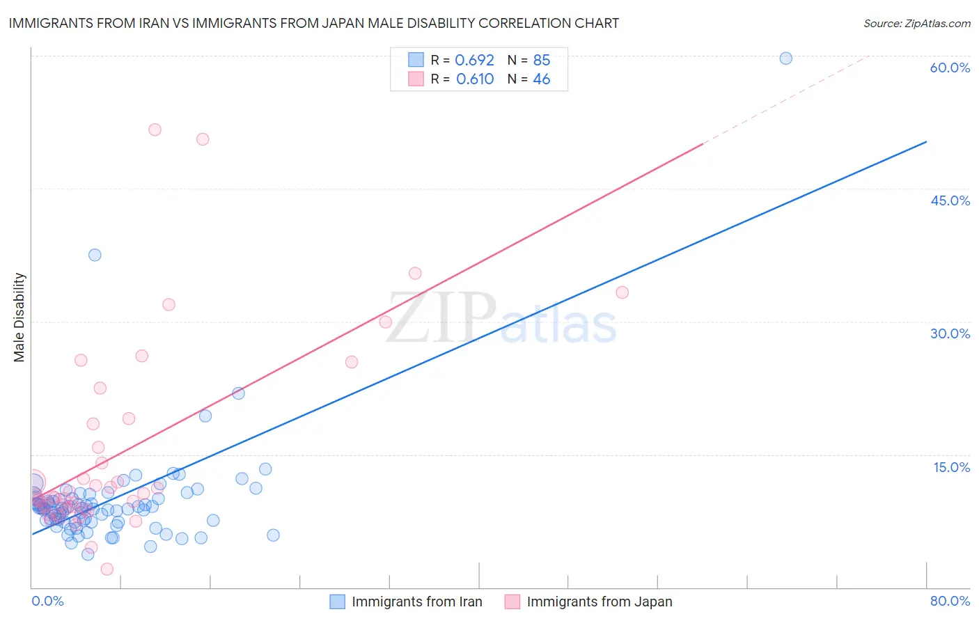 Immigrants from Iran vs Immigrants from Japan Male Disability