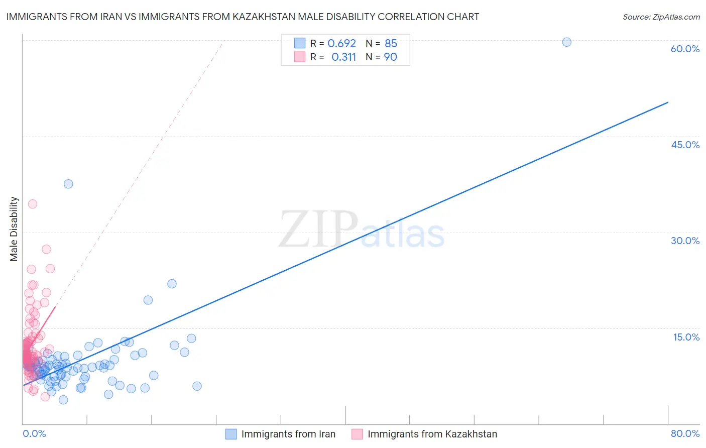 Immigrants from Iran vs Immigrants from Kazakhstan Male Disability