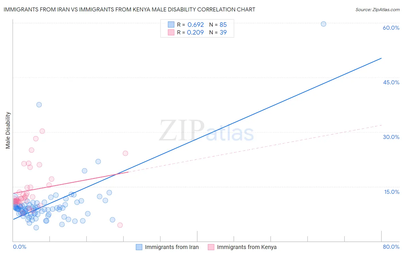 Immigrants from Iran vs Immigrants from Kenya Male Disability