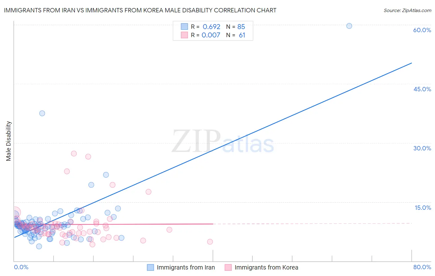Immigrants from Iran vs Immigrants from Korea Male Disability