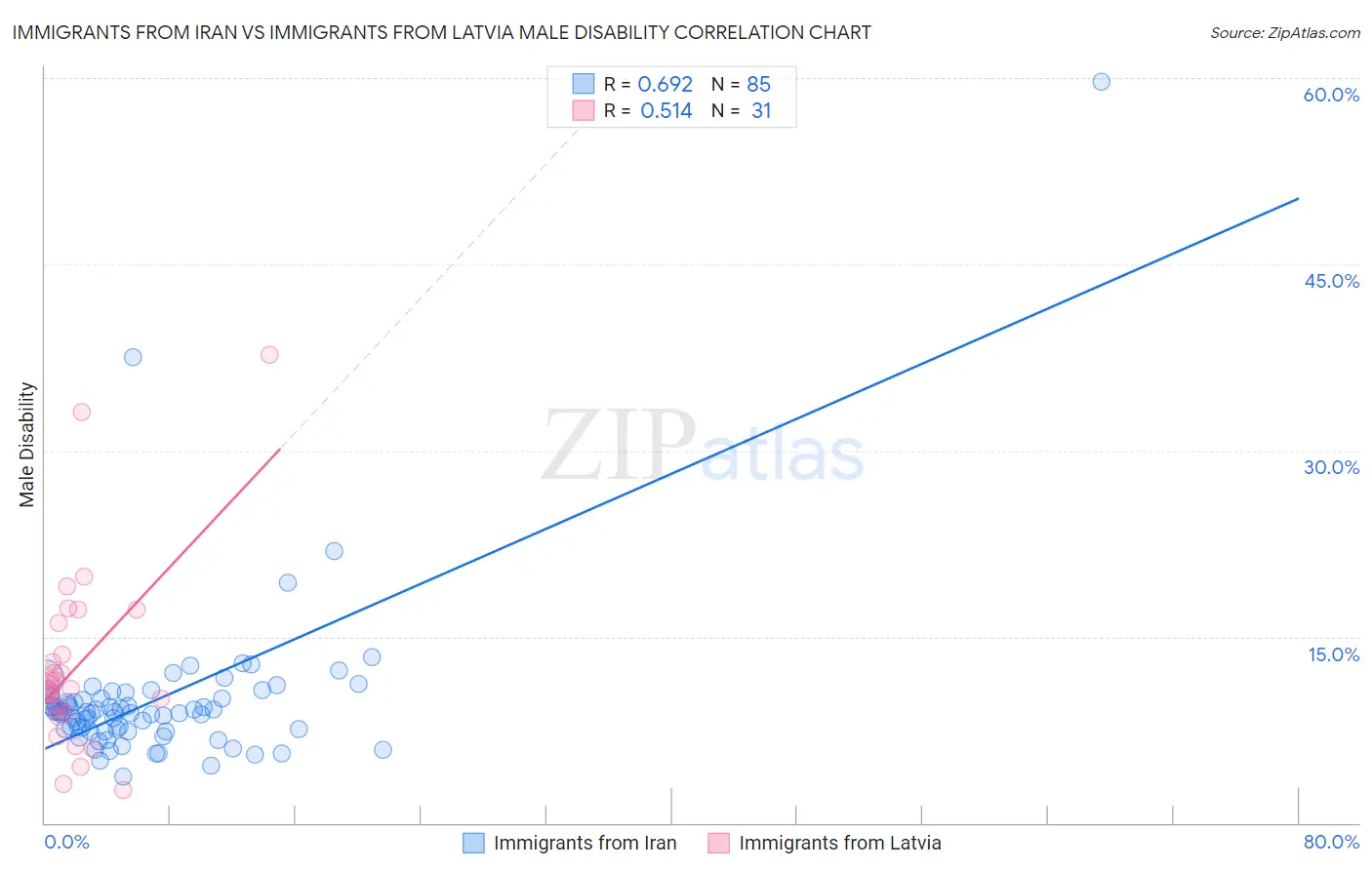 Immigrants from Iran vs Immigrants from Latvia Male Disability