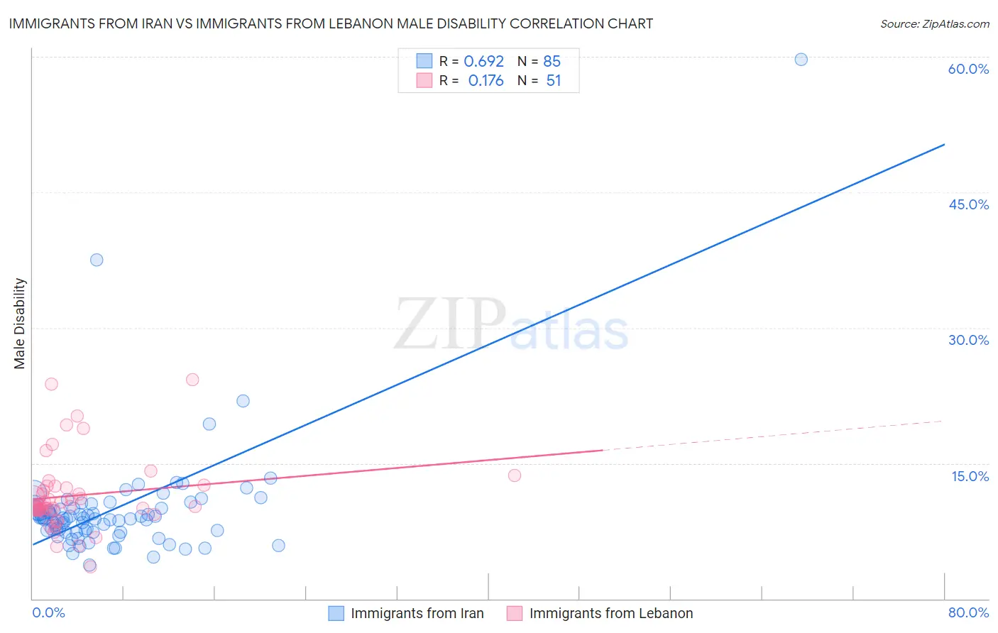 Immigrants from Iran vs Immigrants from Lebanon Male Disability