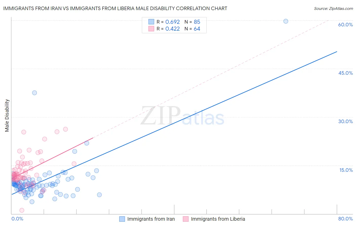 Immigrants from Iran vs Immigrants from Liberia Male Disability