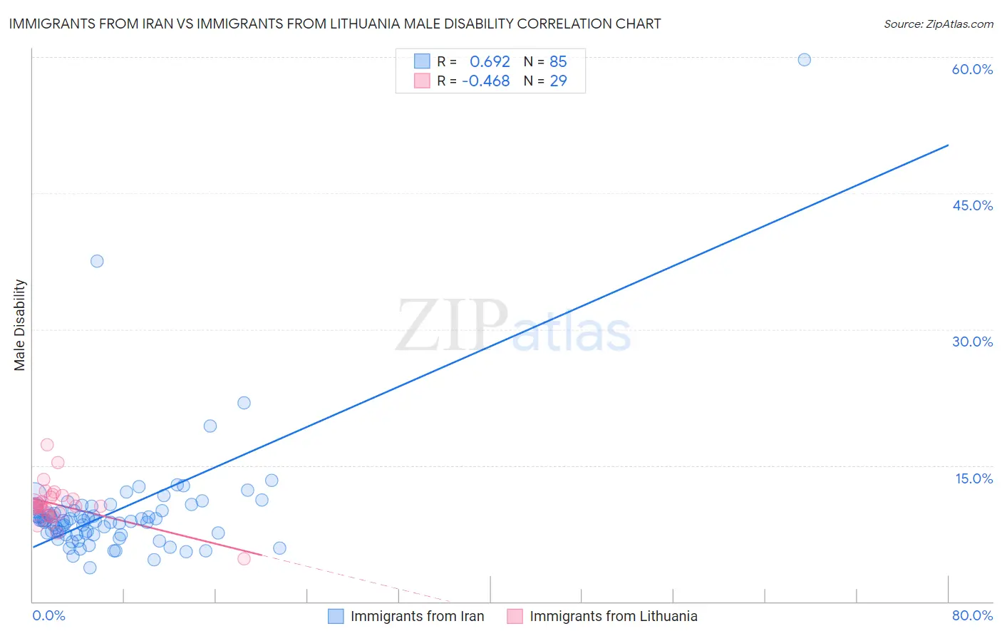 Immigrants from Iran vs Immigrants from Lithuania Male Disability