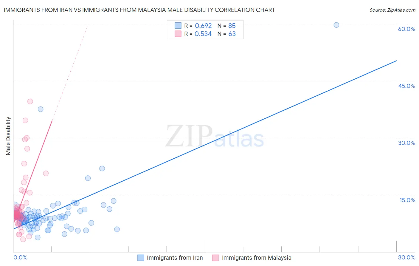 Immigrants from Iran vs Immigrants from Malaysia Male Disability