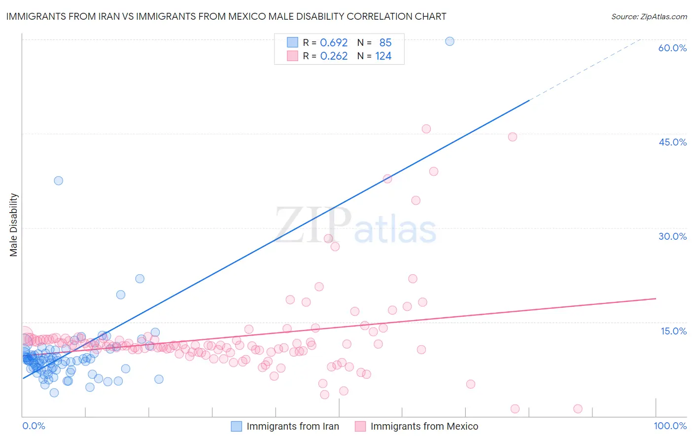 Immigrants from Iran vs Immigrants from Mexico Male Disability