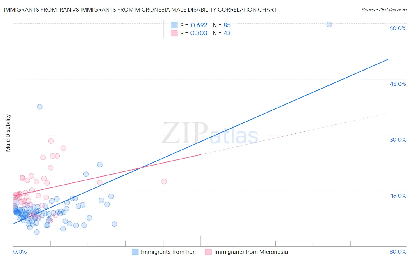 Immigrants from Iran vs Immigrants from Micronesia Male Disability